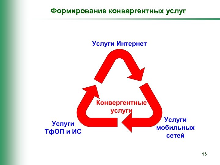 Формирование конвергентных услуг 16 