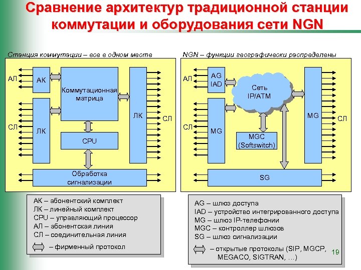 Сравнение архитектур традиционной станции коммутации и оборудования сети NGN Станция коммутации – все в