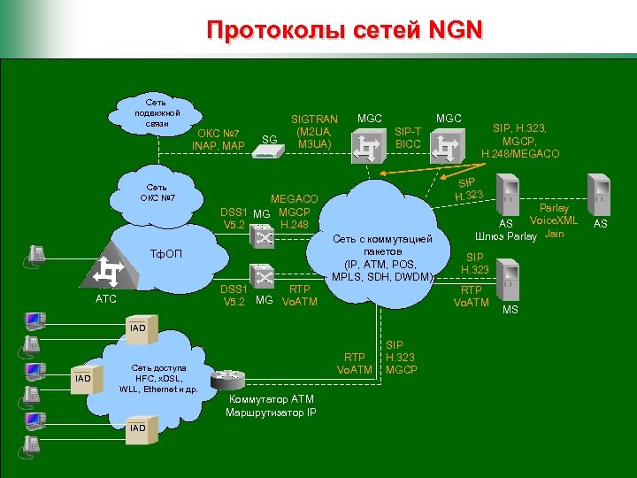 Протоколы сетей NGN Сеть подвижной связи ОКС № 7 INAP, MAP Сеть ОКС №
