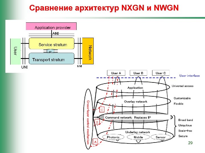 Сравнение архитектур NXGN и NWGN 29 