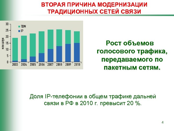 ВТОРАЯ ПРИЧИНА МОДЕРНИЗАЦИИ ТРАДИЦИОННЫХ СЕТЕЙ СВЯЗИ Рост объемов голосового трафика, передаваемого по пакетным сетям.
