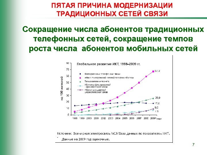 ПЯТАЯ ПРИЧИНА МОДЕРНИЗАЦИИ ТРАДИЦИОННЫХ СЕТЕЙ СВЯЗИ Сокращение числа абонентов традиционных телефонных сетей, сокращение темпов