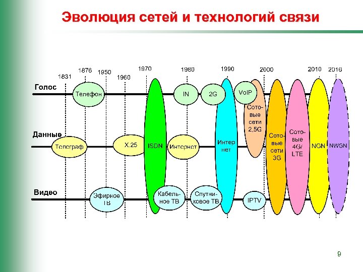 Этапы связи. Эволюция сетей связи. Этапы развития сетей связи. Эволюция сетевых технологий.. Эволюция сетей и технологий электросвязи.