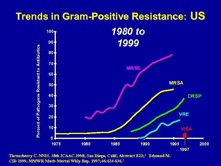 Percent of Pathogens Resistant to Antibiotics Trends in Gram-Positive Resistance: US 100 1980 to
