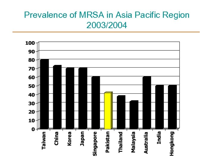Prevalence of MRSA in Asia Pacific Region 2003/2004 
