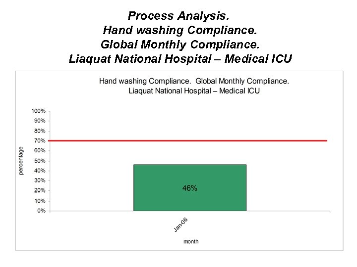 Process Analysis. Hand washing Compliance. Global Monthly Compliance. Liaquat National Hospital – Medical ICU