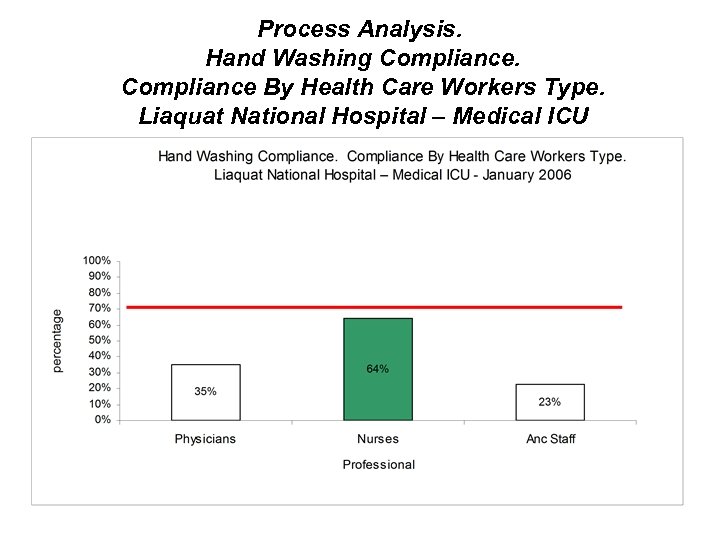 Process Analysis. Hand Washing Compliance By Health Care Workers Type. Liaquat National Hospital –