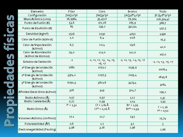 Propiedades físicas Elemento Configuración Masa Atómica (uma) Punto de Fusión (K) Punto de Ebullición