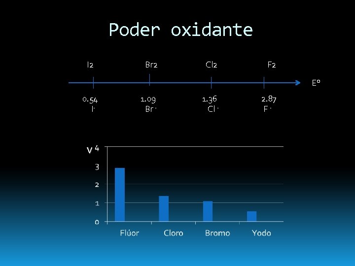 Poder oxidante I 2 Br 2 Cl 2 F 2 E° 0. 54 1.