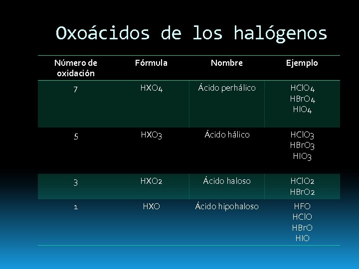 Oxoácidos de los halógenos Número de oxidación Fórmula Nombre Ejemplo 7 HXO 4 Ácido