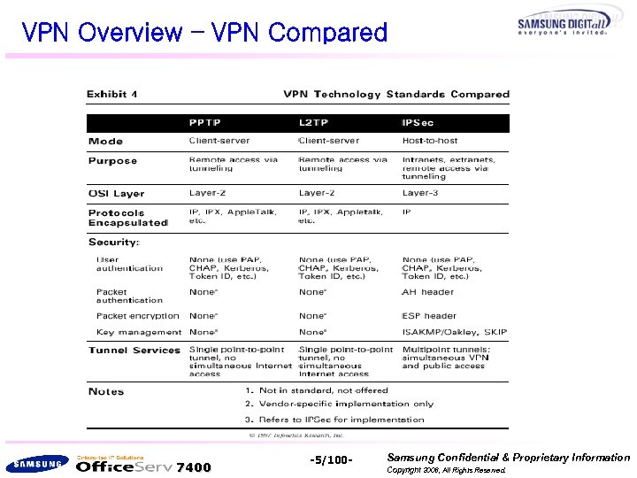 VPN Overview – VPN Compared 7400 -5/100 - Samsung Confidential & Proprietary Information Copyright