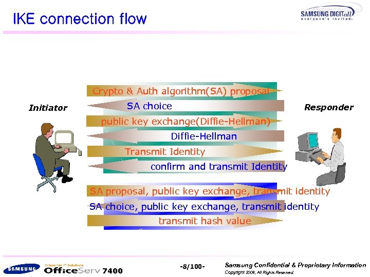 IKE connection flow Crypto & Auth algorithm(SA) proposal SA choice Initiator Responder public key