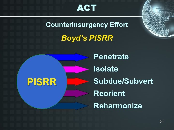 ACT Counterinsurgency Effort Boyd’s PISRR Penetrate Isolate PISRR Subdue/Subvert Reorient Reharmonize 54 