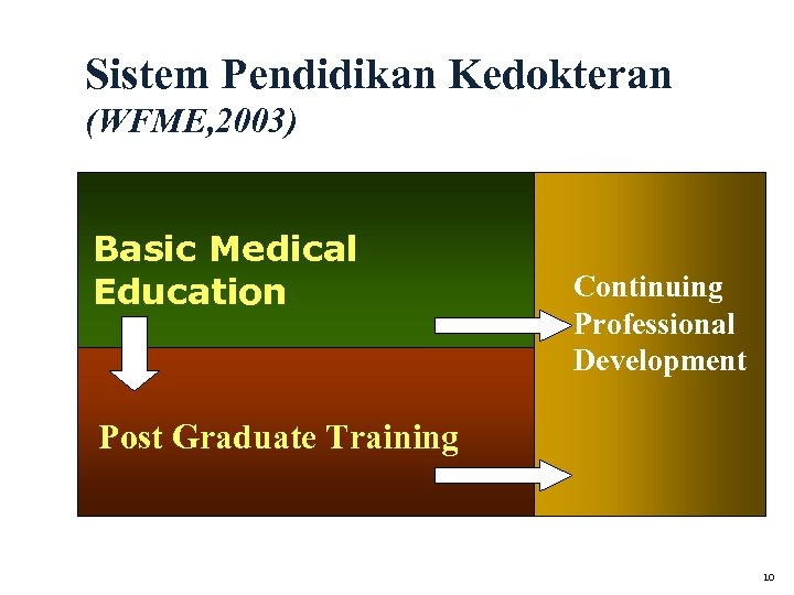 Sistem Pendidikan Kedokteran (WFME, 2003) Basic Medical Education Continuing Professional Development Post Graduate Training