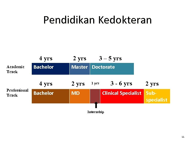 Pendidikan Kedokteran 4 yrs Academic Track Bachelor 4 yrs Professional Track Bachelor 2 yrs