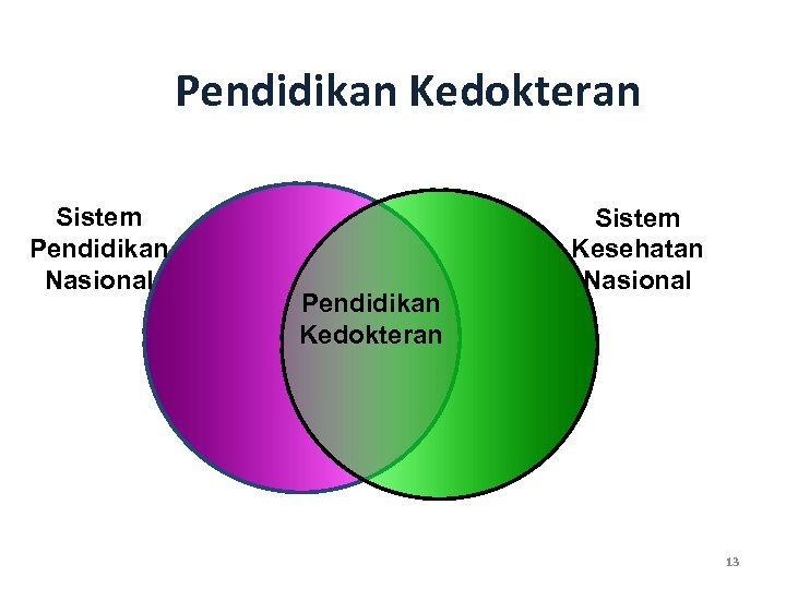 Pendidikan Kedokteran Sistem Pendidikan Nasional Pendidikan Kedokteran Sistem Kesehatan Nasional 13 