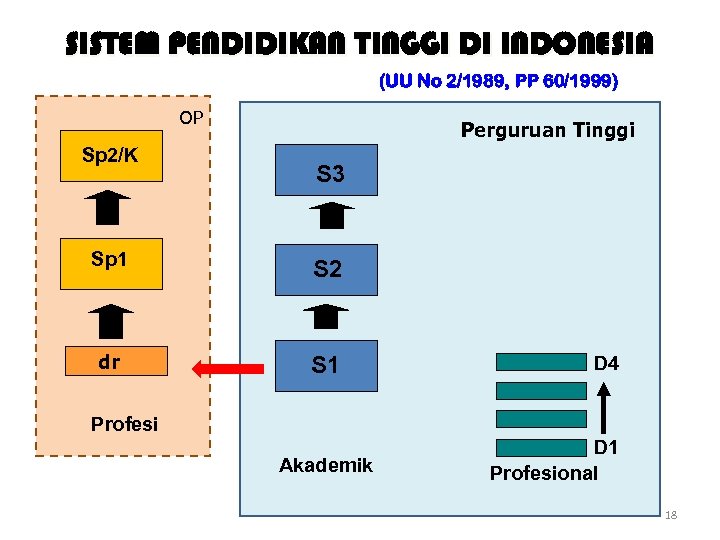 SISTEM PENDIDIKAN TINGGI DI INDONESIA (UU No 2/1989, PP 60/1999) OP Sp 2/K Perguruan