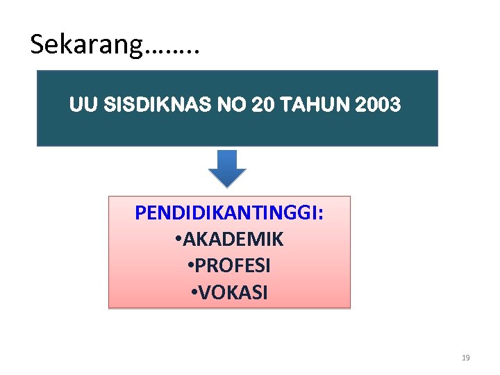 Sekarang……. . UU SISDIKNAS NO 20 TAHUN 2003 PENDIDIKANTINGGI: • AKADEMIK • PROFESI •