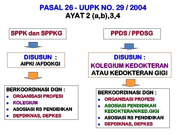 PASAL 26 - UUPK NO. 29 / 2004 AYAT 2 (a, b), 3, 4