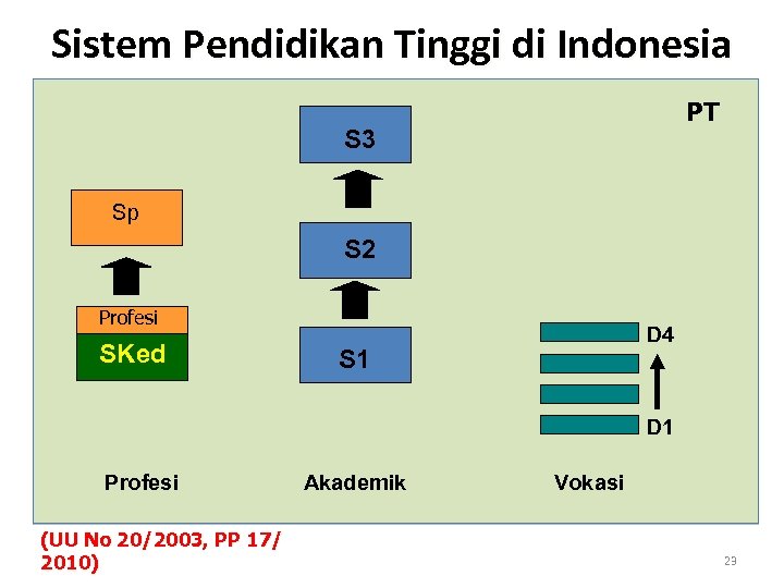 Sistem Pendidikan Tinggi di Indonesia PT S 3 Sp S 2 Profesi SKed D