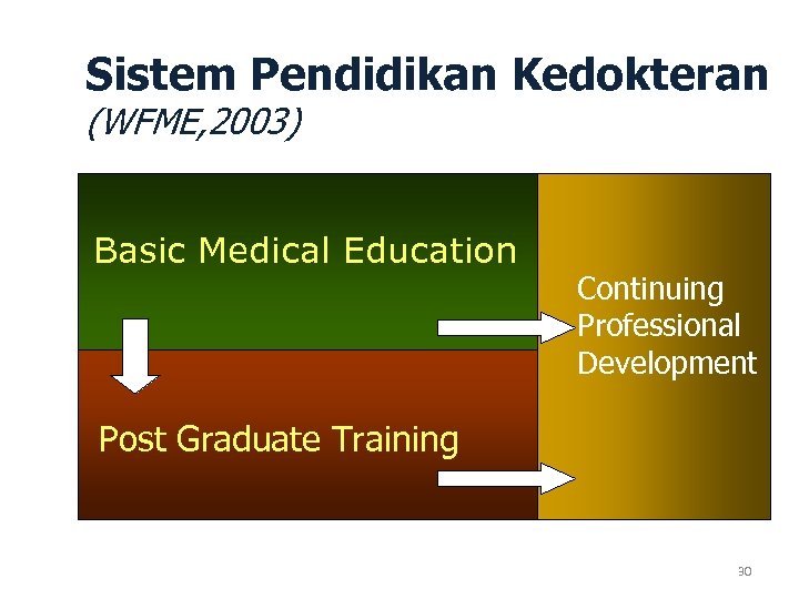 Sistem Pendidikan Kedokteran (WFME, 2003) Basic Medical Education Continuing Professional Development Post Graduate Training