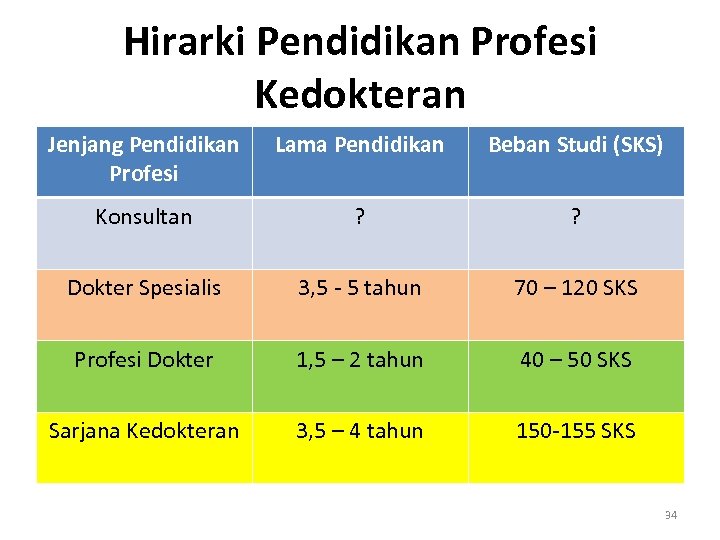 Hirarki Pendidikan Profesi Kedokteran Jenjang Pendidikan Profesi Lama Pendidikan Beban Studi (SKS) Konsultan ?