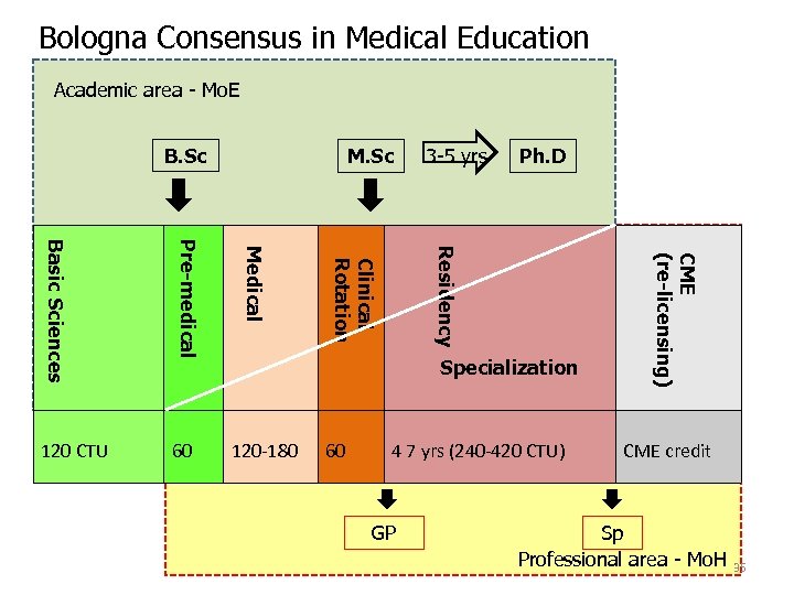 Bologna Consensus in Medical Education Academic area - Mo. E B. Sc 3 -5