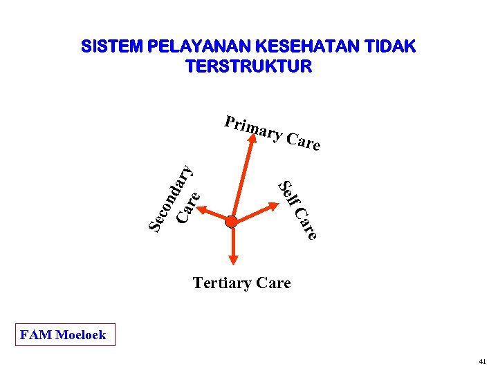 SISTEM PELAYANAN KESEHATAN TIDAK TERSTRUKTUR Prim are f. C Sec are Sel on Ca