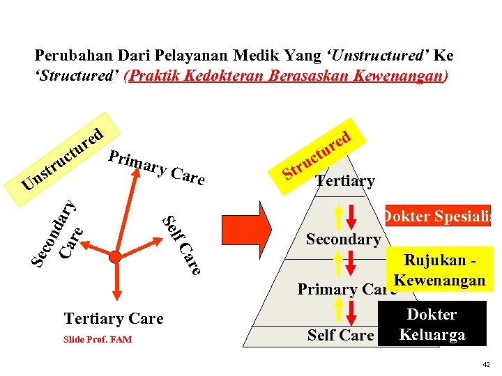 Perubahan Dari Pelayanan Medik Yang ‘Unstructured’ Ke ‘Structured’ (Praktik Kedokteran Berasaskan Kewenangan) Sec Slide