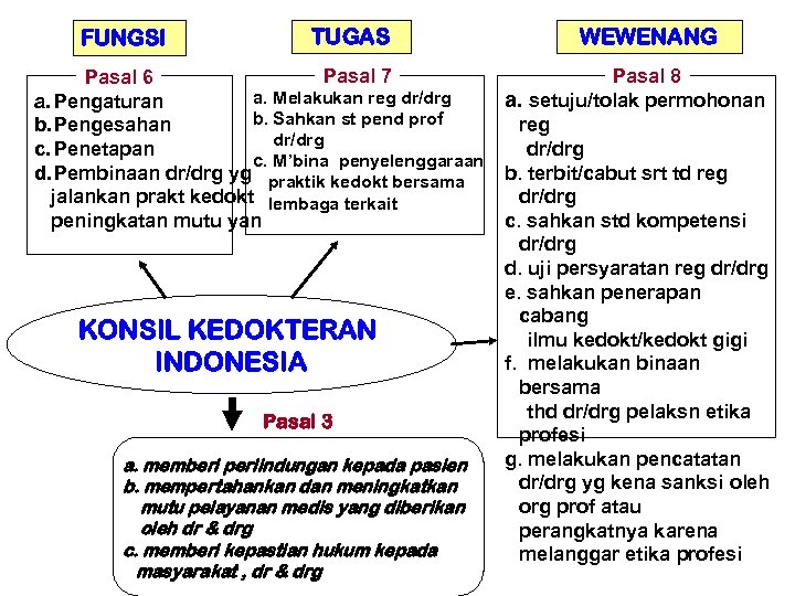 FUNGSI TUGAS Pasal 7 Pasal 6 a. Melakukan reg dr/drg a. Pengaturan b. Sahkan