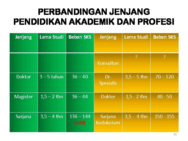 PERBANDINGAN JENJANG PENDIDIKAN AKADEMIK DAN PROFESI Jenjang Lama Studi Beban SKS Jenjang Konsultan Lama