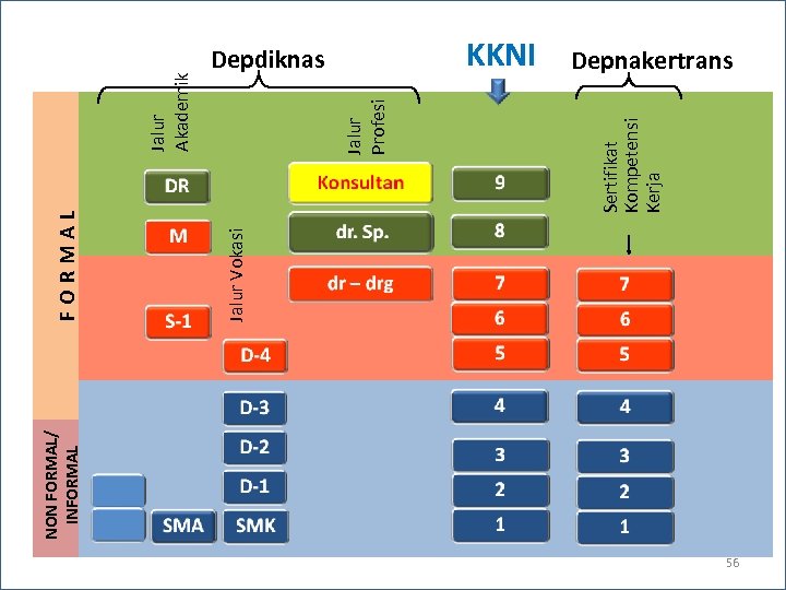 NON FORMAL/ INFORMAL Jalur Vokasi Jalur Profesi Jalur Akademik KKNI Sertifikat Kompetensi Kerja FORMAL