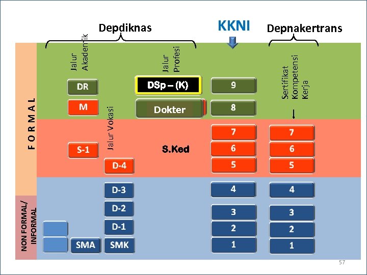 NON FORMAL/ INFORMAL Jalur Vokasi Jalur Profesi Jalur Akademik KKNI DSp – (K) Sertifikat