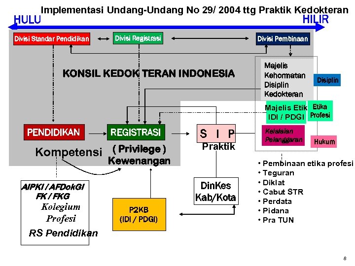 Implementasi Undang-Undang No 29/ 2004 ttg Praktik Kedokteran HILIR HULU Divisi Standar Pendidikan Divisi