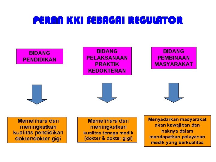 PERAN KKI SEBAGAI REGULATOR BIDANG PENDIDIKAN BIDANG PELAKSANAAN PRAKTIK KEDOKTERAN Memelihara dan meningkatkan kualitas