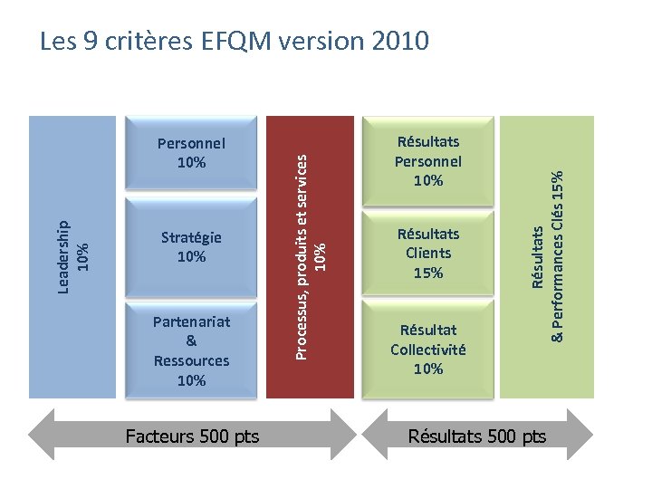 Stratégie 10% Partenariat & Ressources 10% Facteurs 500 pts Résultats Personnel 10% Résultats Clients