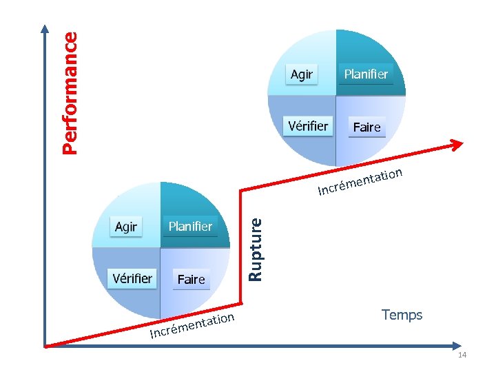 Performance Planifier Faire ion Planifier Faire Incré on entati m Rupture at ment Incré