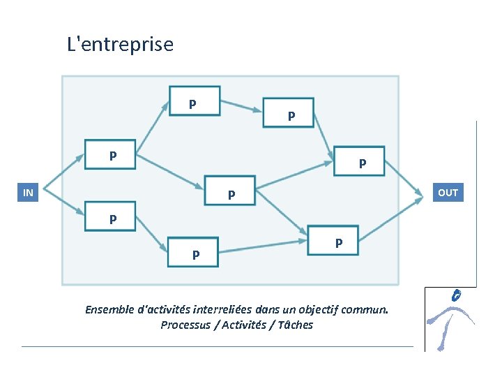 L'entreprise P P IN OUT P P Ensemble d'activités interreliées dans un objectif commun.