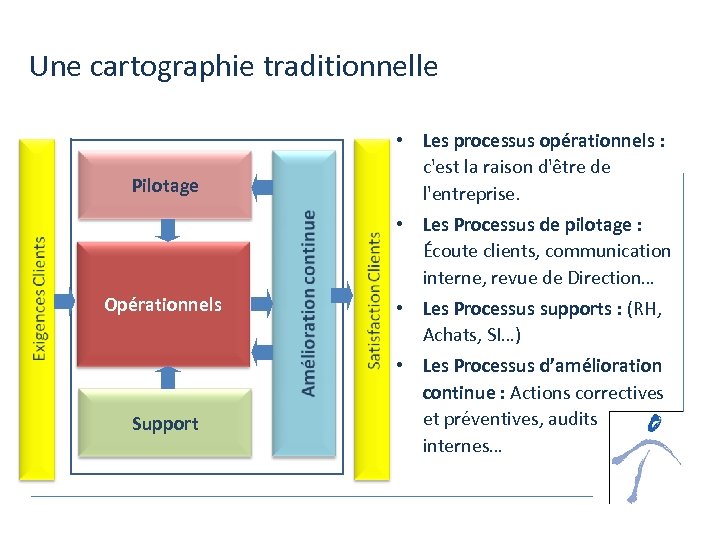 Une cartographie traditionnelle Pilotage • Les processus opérationnels : c'est la raison d'être de