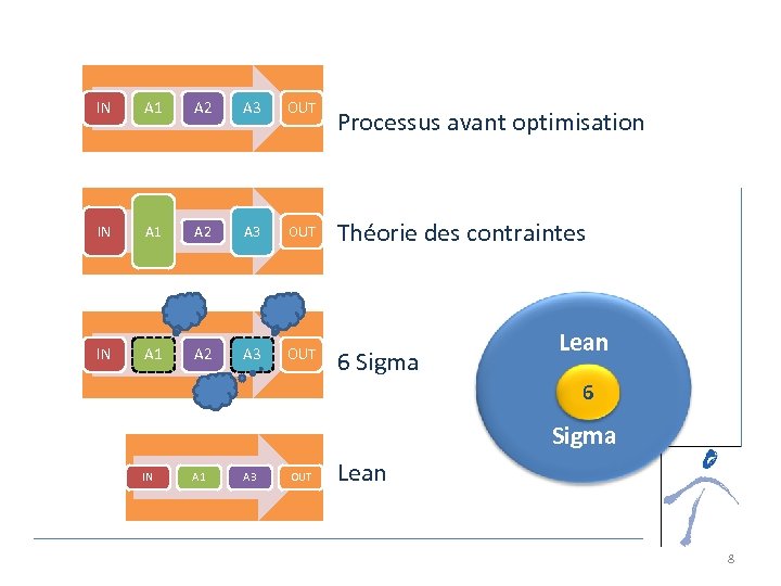 IN A 1 A 2 A 3 OUT Processus avant optimisation Théorie des contraintes