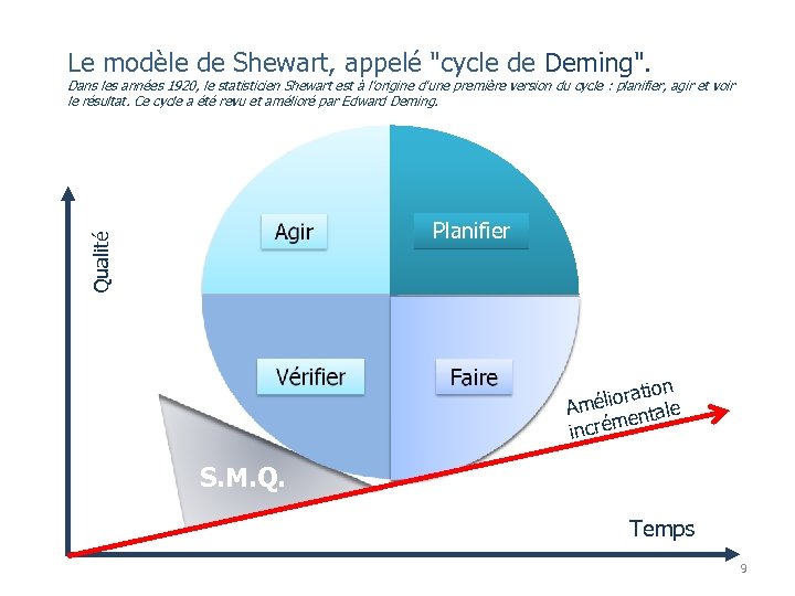 Le modèle de Shewart, appelé 