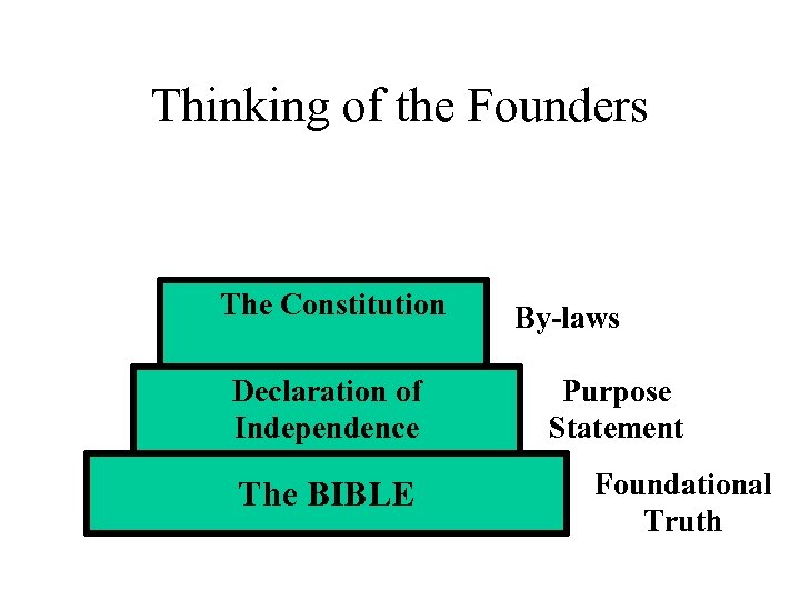 Thinking of the Founders The Constitution Declaration of Independence The BIBLE By-laws Purpose Statement