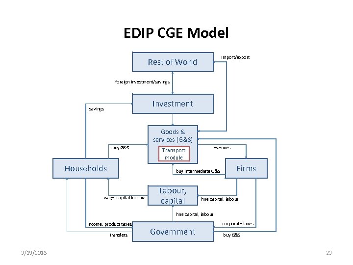 EDIP CGE Model import/export Rest of World foreign investment/savings Investment savings Goods & services