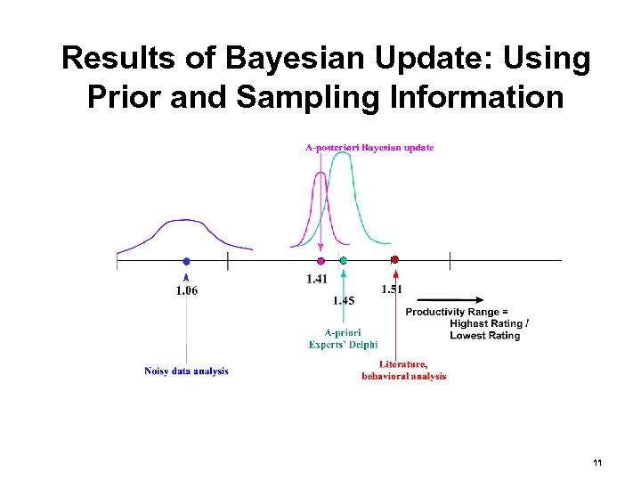 Results of Bayesian Update: Using Prior and Sampling Information 11 