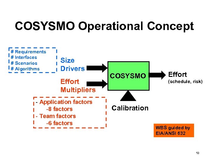 COSYSMO Operational Concept # Requirements # Interfaces # Scenarios # Algorithms Size Drivers Effort