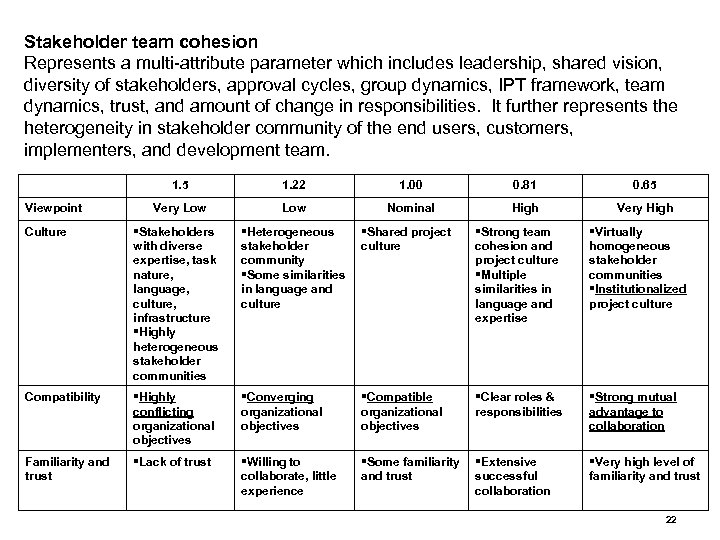 Stakeholder team cohesion Represents a multi-attribute parameter which includes leadership, shared vision, diversity of