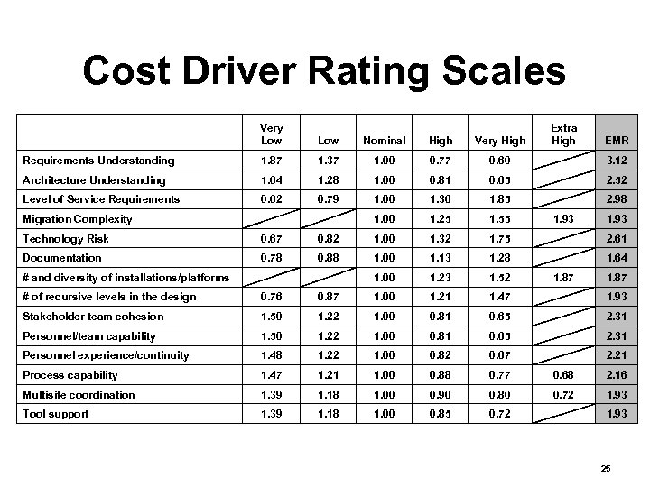 Cost Driver Rating Scales Very Low Very High Extra High Low Nominal High EMR