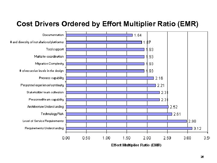 Cost Drivers Ordered by Effort Multiplier Ratio (EMR) 26 