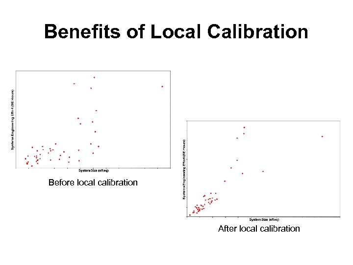 Benefits of Local Calibration Before local calibration After local calibration 