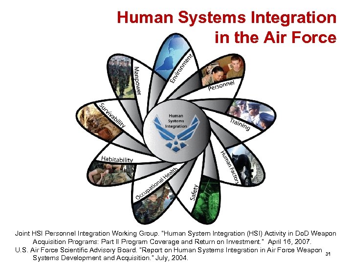 Human Systems Integration in the Air Force Joint HSI Personnel Integration Working Group. “Human